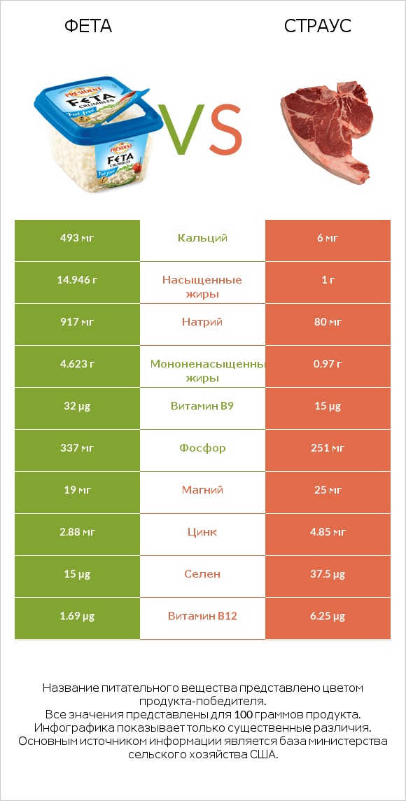 Фета vs Страус infographic