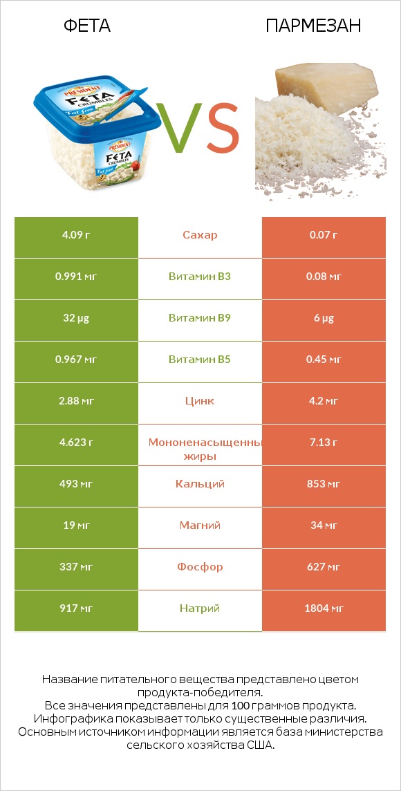 Фета vs Пармезан infographic
