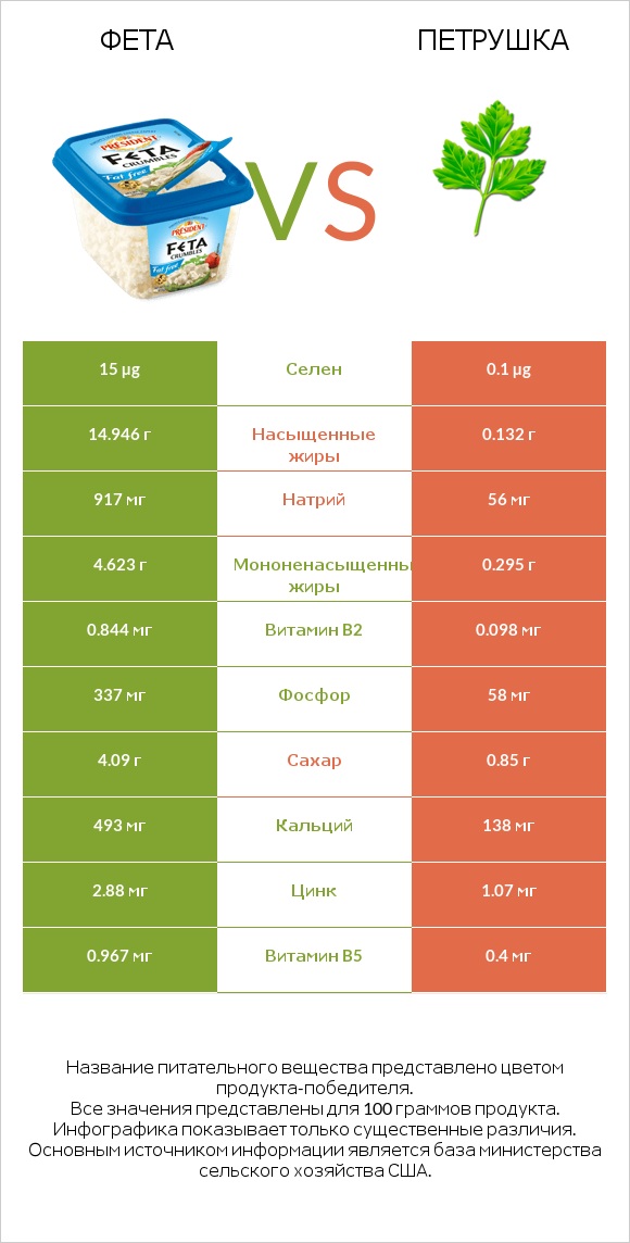 Фета vs Петрушка infographic