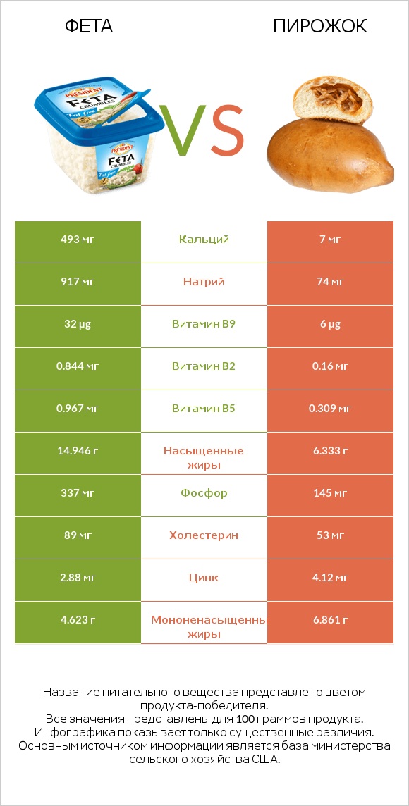 Фета vs Пирожок infographic