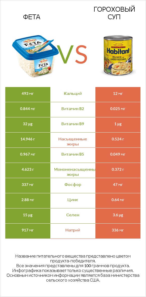 Фета vs Гороховый суп infographic