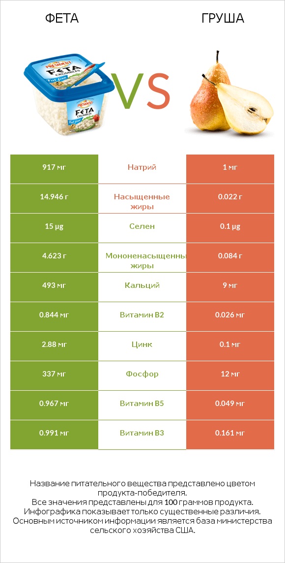 Фета vs Груша infographic