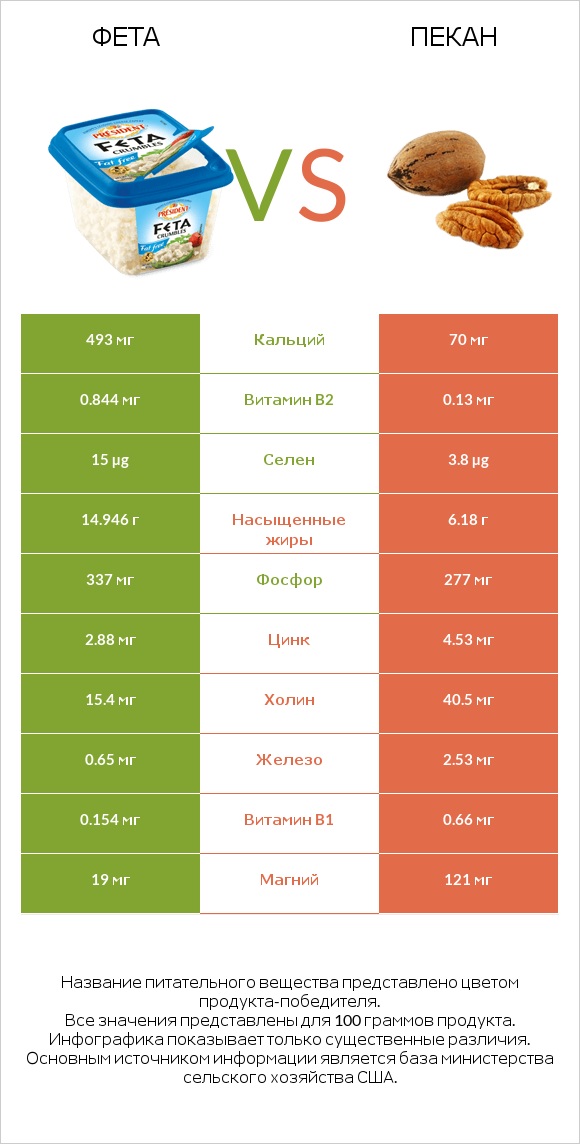 Фета vs Пекан infographic