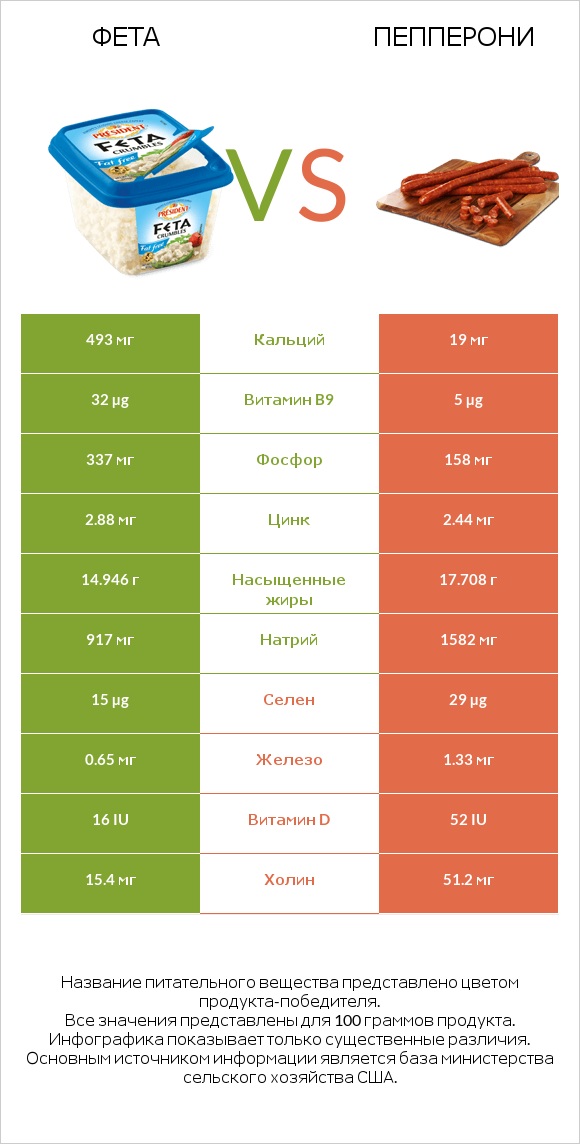 Фета vs Пепперони infographic