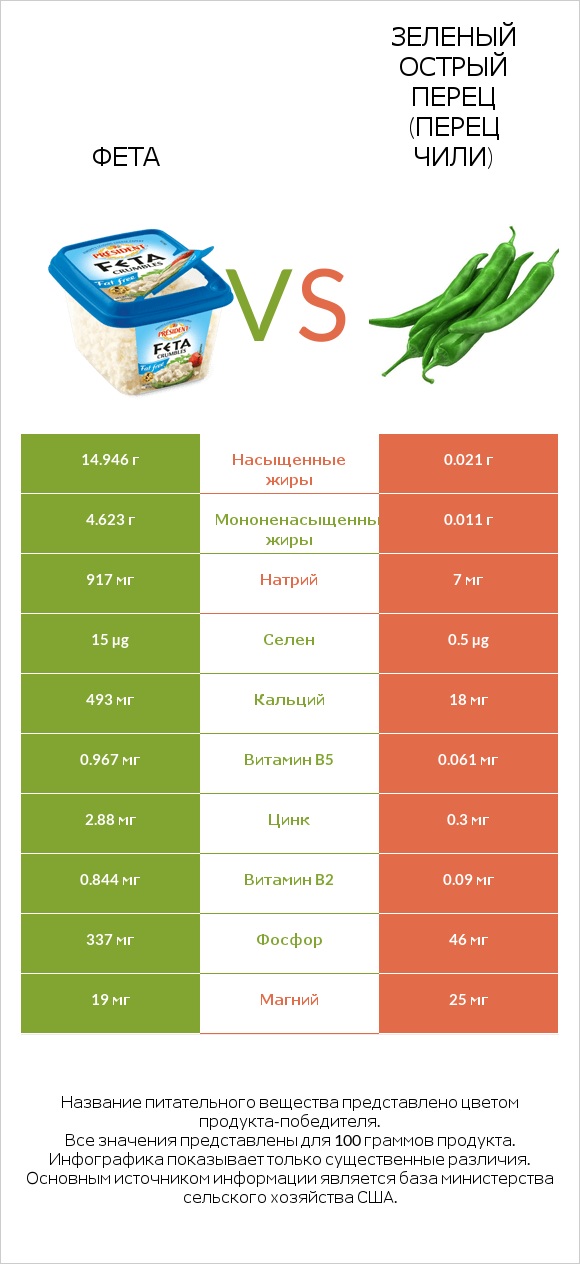 Фета vs Зеленый острый перец (перец чили) infographic