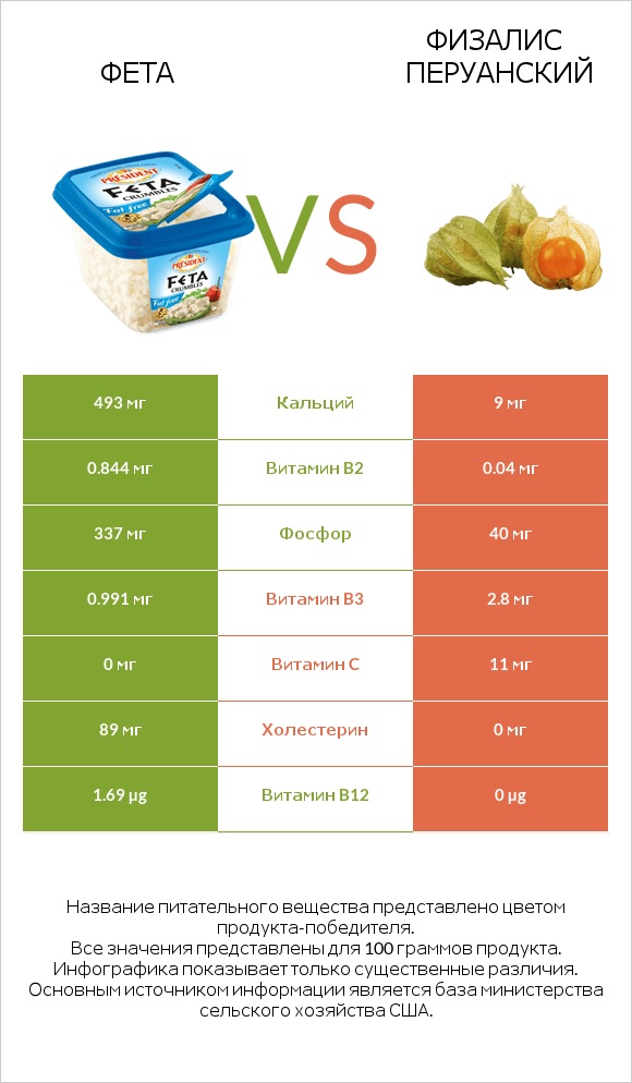 Фета vs Физалис перуанский infographic