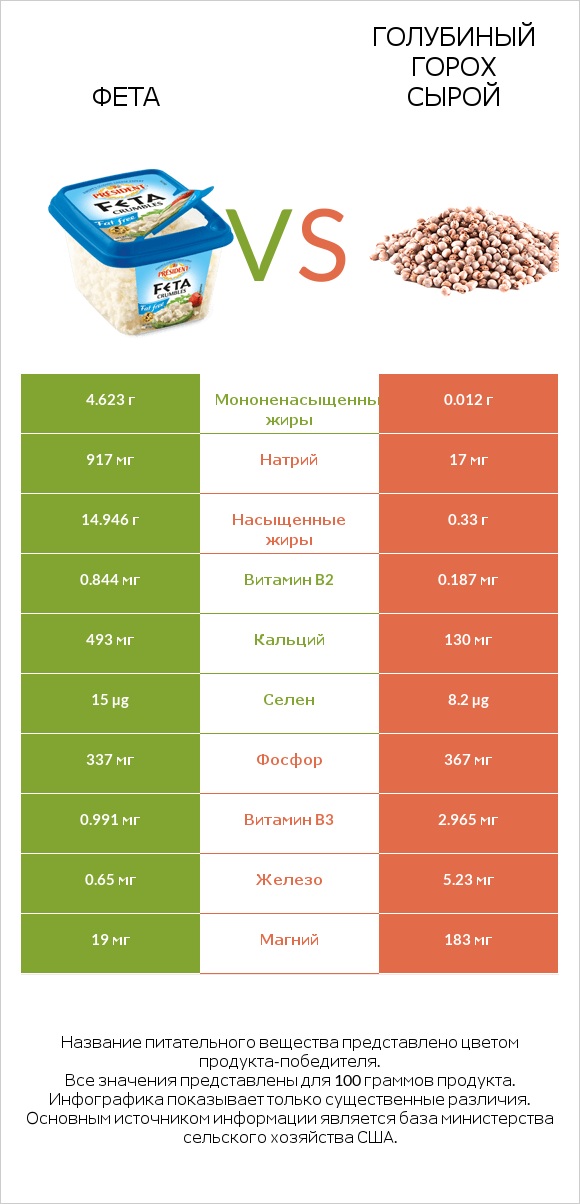 Фета vs Голубиный горох сырой infographic