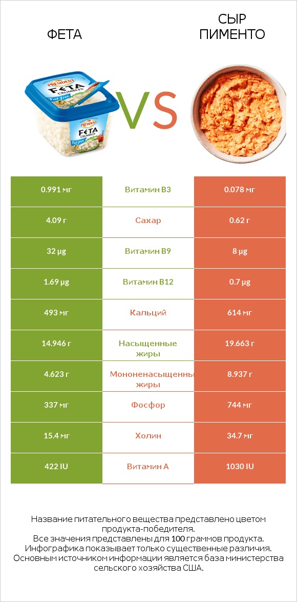 Фета vs Сыр Пименто infographic