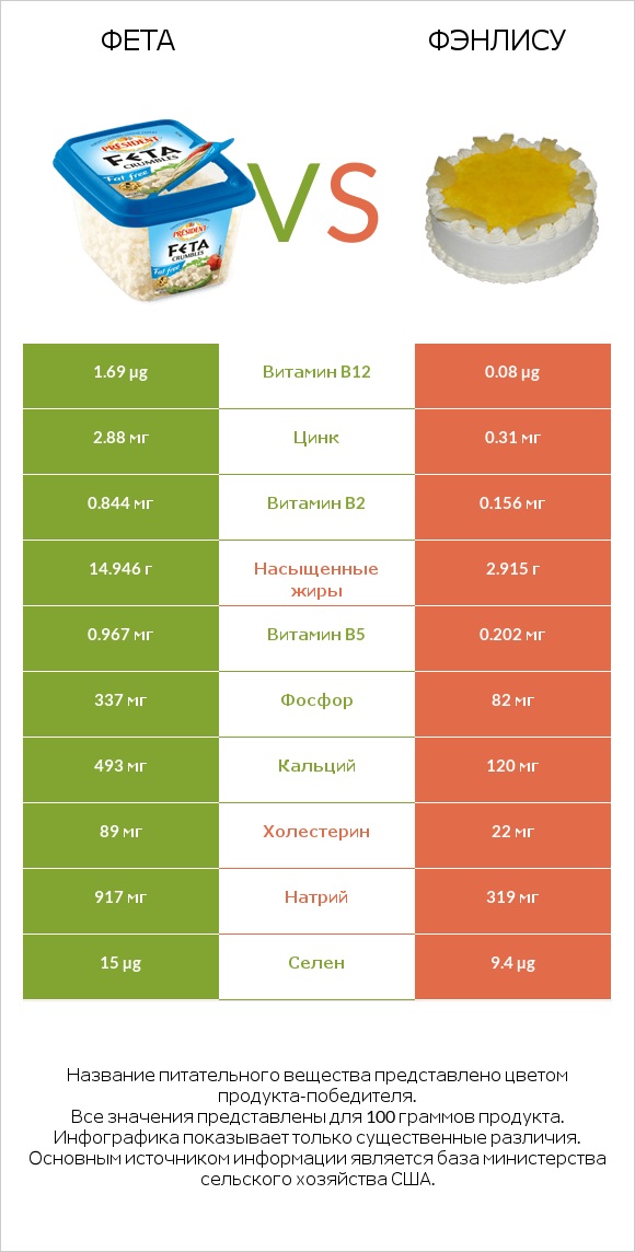 Фета vs Фэнлису infographic