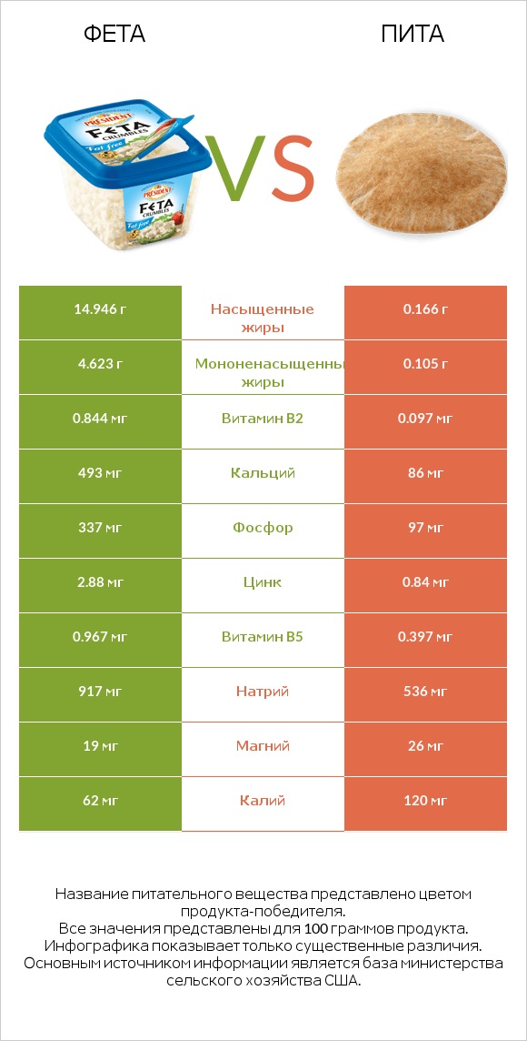 Фета vs Пита infographic