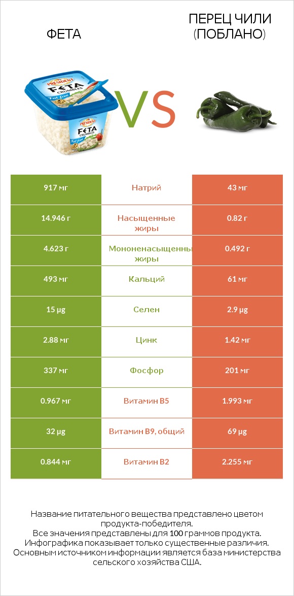 Фета vs Перец чили (поблано)  infographic