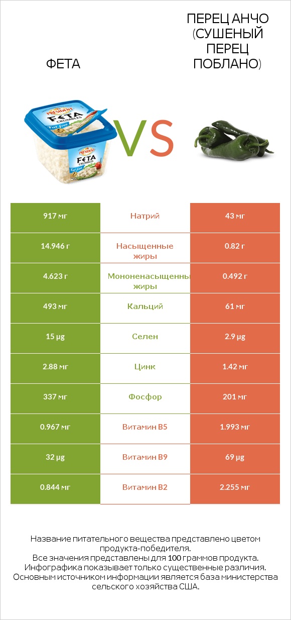 Фета vs Перец чили (поблано)  infographic