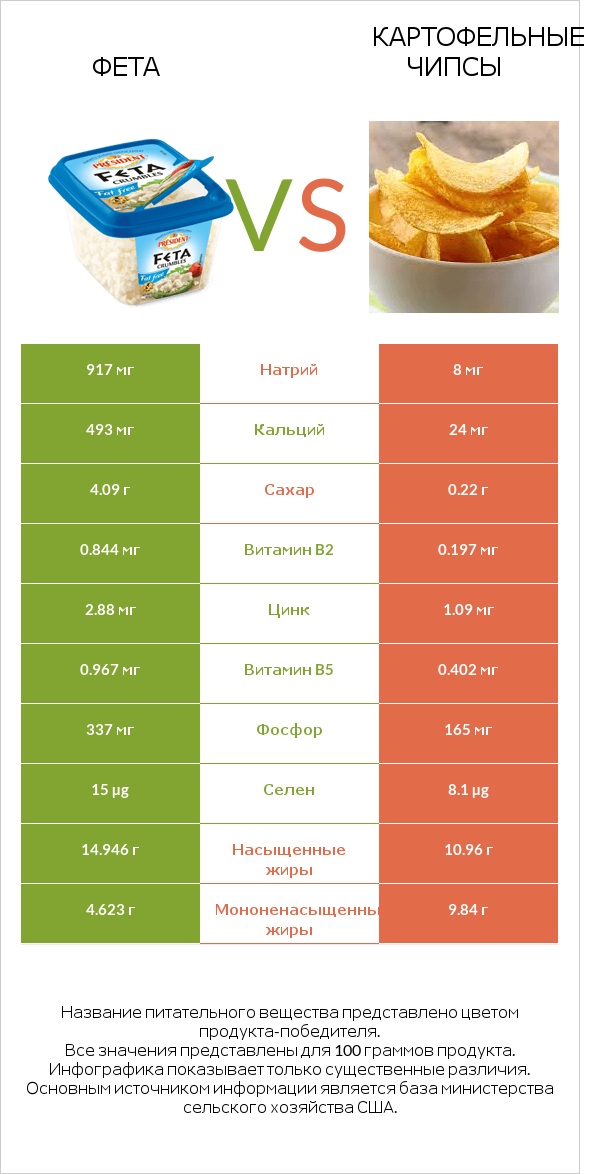 Фета vs Картофельные чипсы infographic