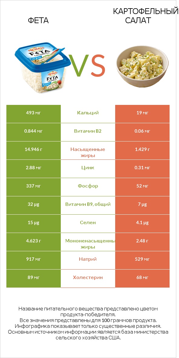 Фета vs Картофельный салат infographic