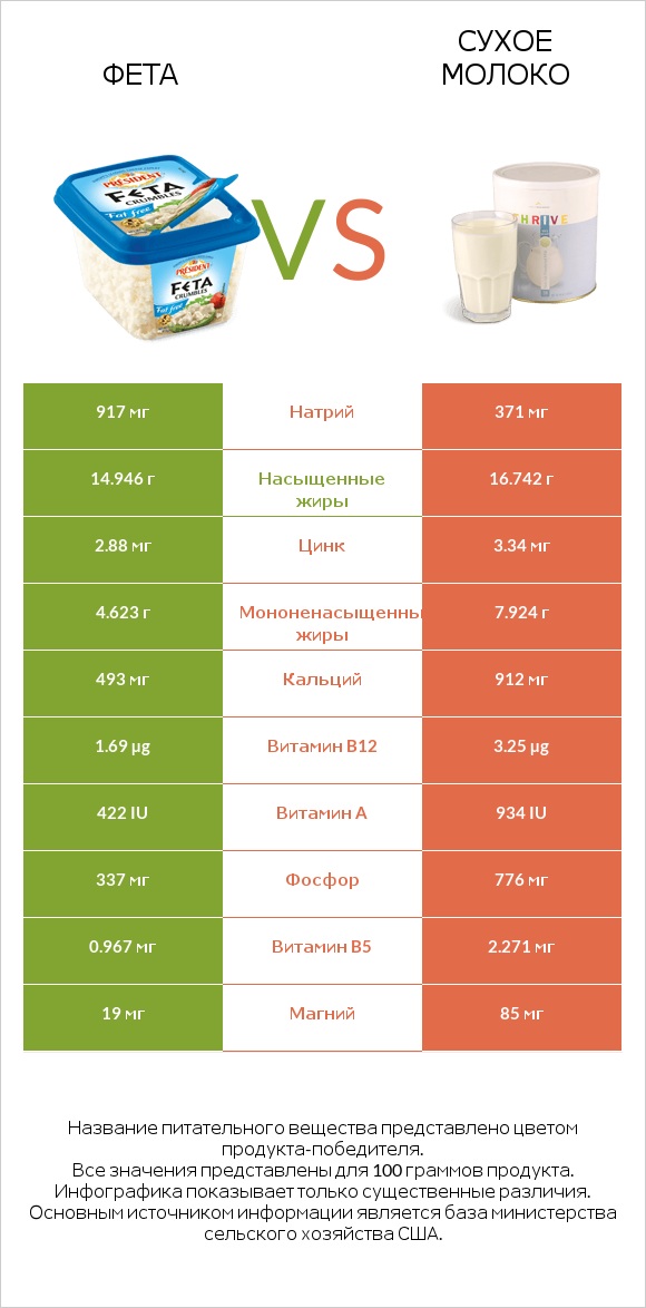 Фета vs Сухое молоко infographic