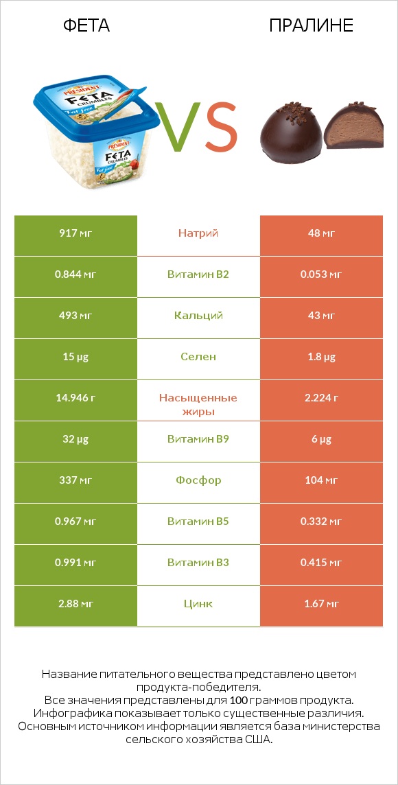 Фета vs Пралине infographic
