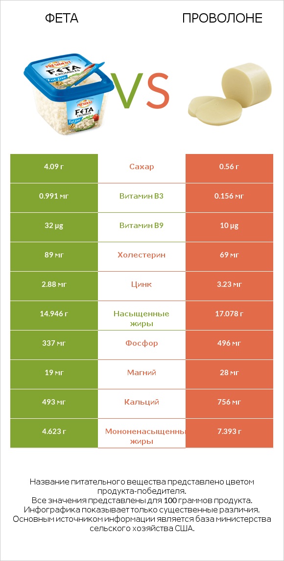 Фета vs Проволоне  infographic