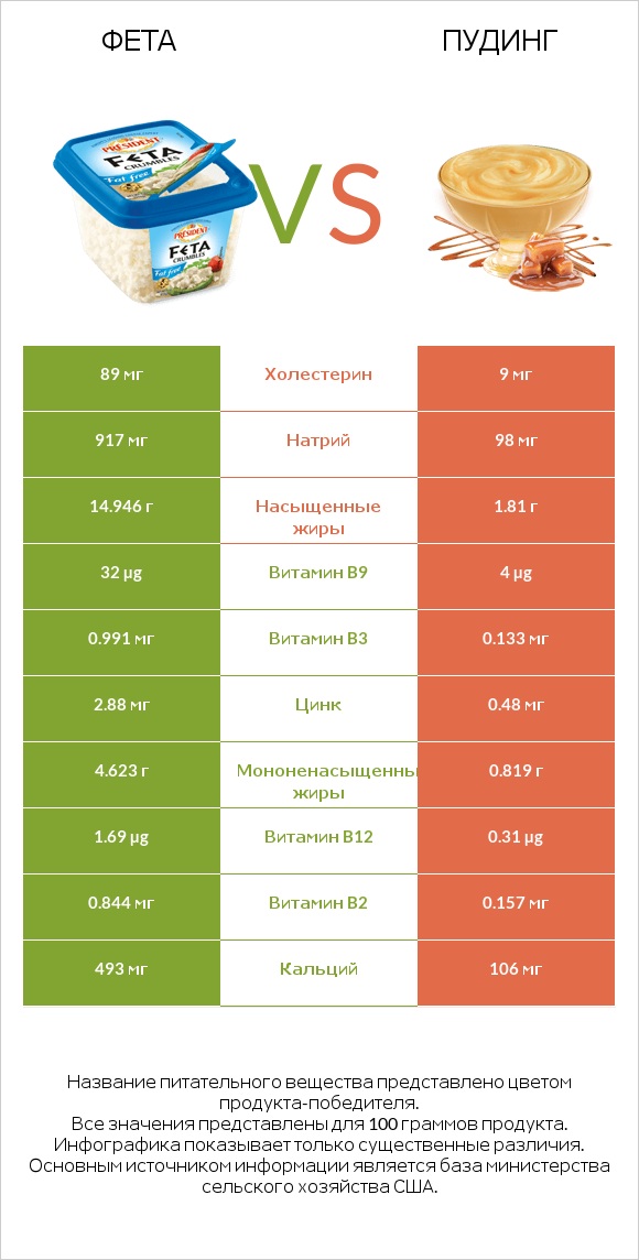 Фета vs Пудинг infographic