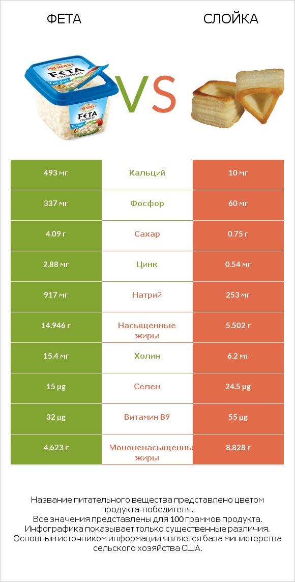 Фета vs Слойка infographic