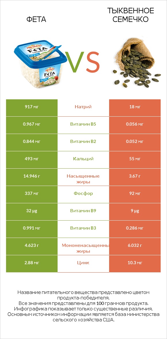 Фета vs Тыквенное семечко infographic