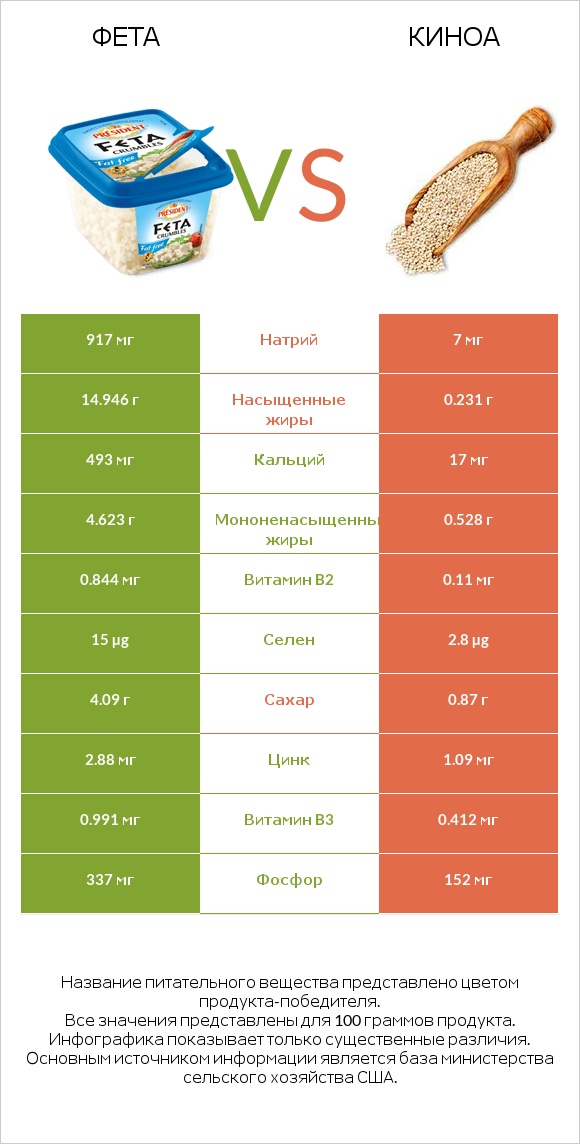 Фета vs Киноа infographic