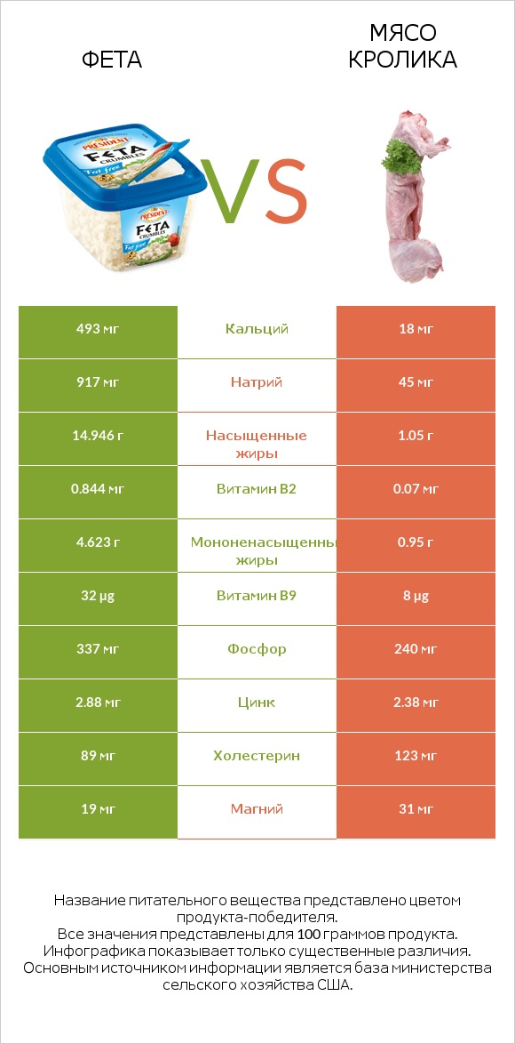 Фета vs Мясо кролика infographic