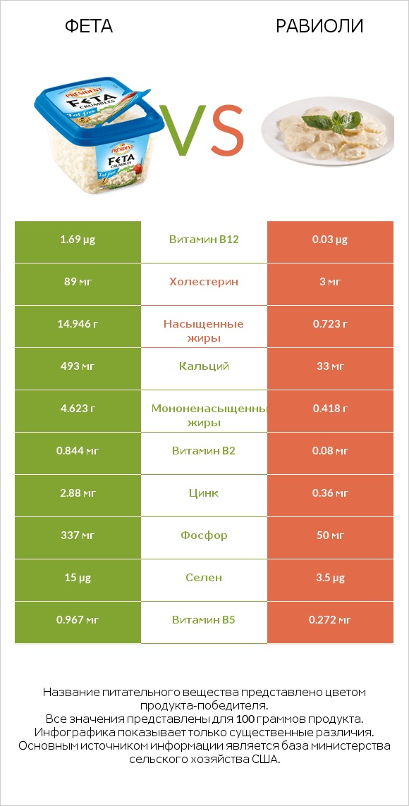 Фета vs Равиоли infographic