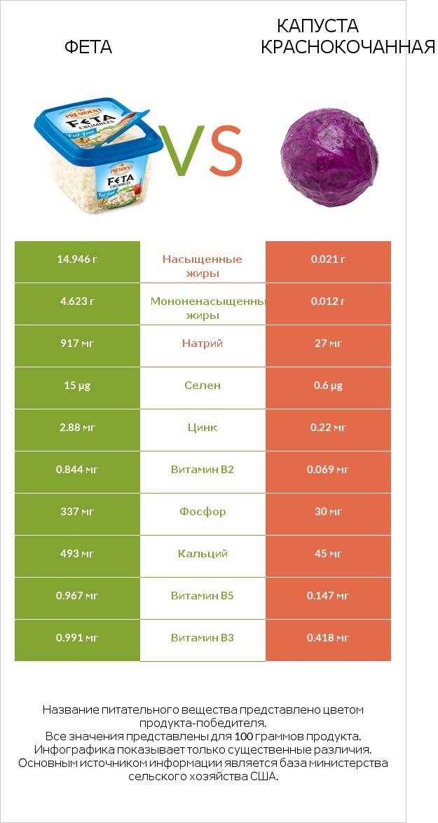 Фета vs Капуста краснокочанная infographic