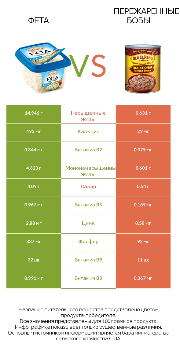 Фета vs Пережаренные бобы infographic