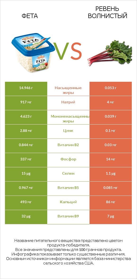 Фета vs Ревень волнистый infographic