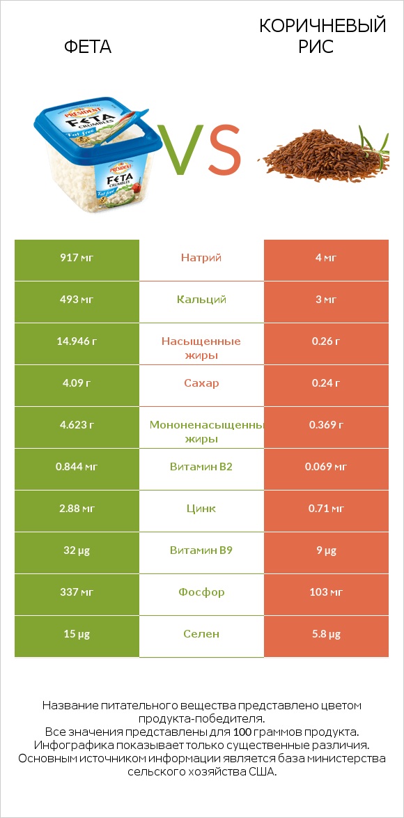 Фета vs Коричневый рис infographic