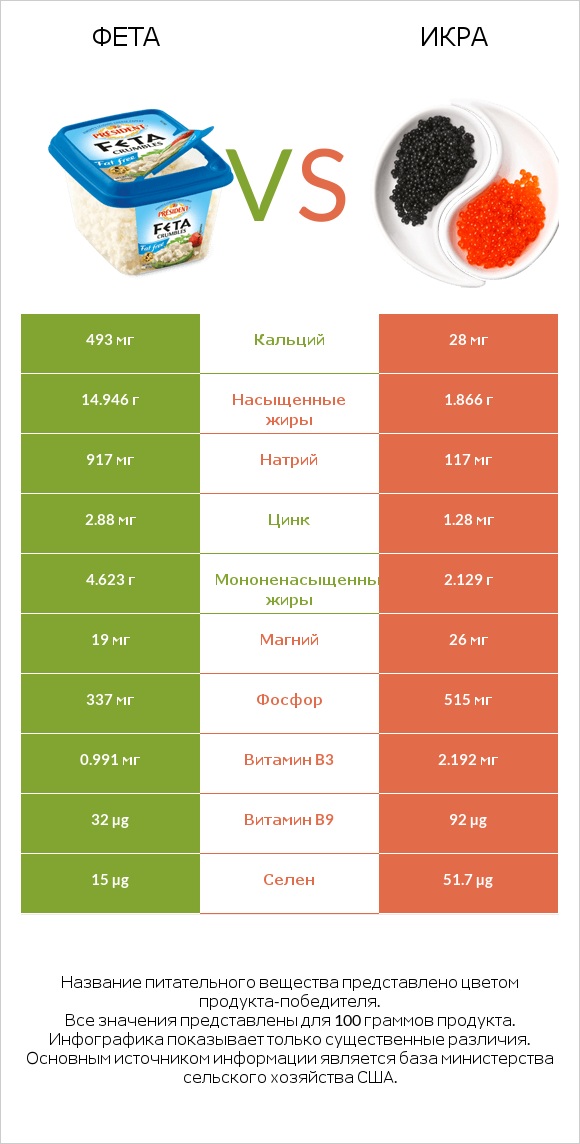 Фета vs Икра infographic