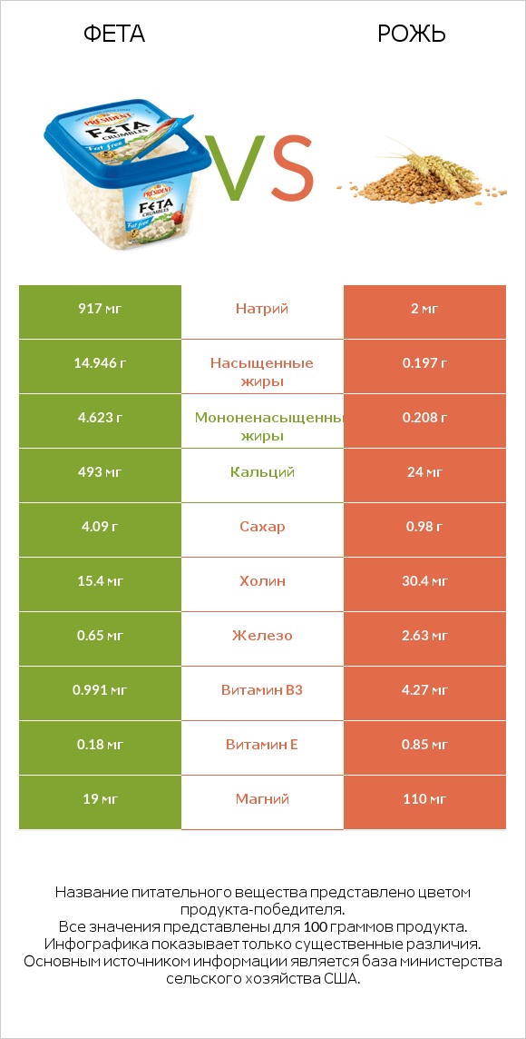 Фета vs Рожь infographic