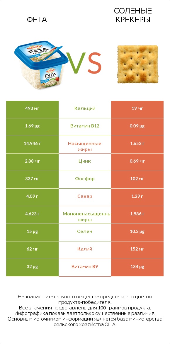 Фета vs Солёные крекеры infographic