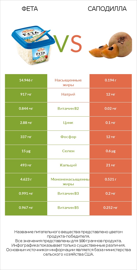 Фета vs Саподилла infographic