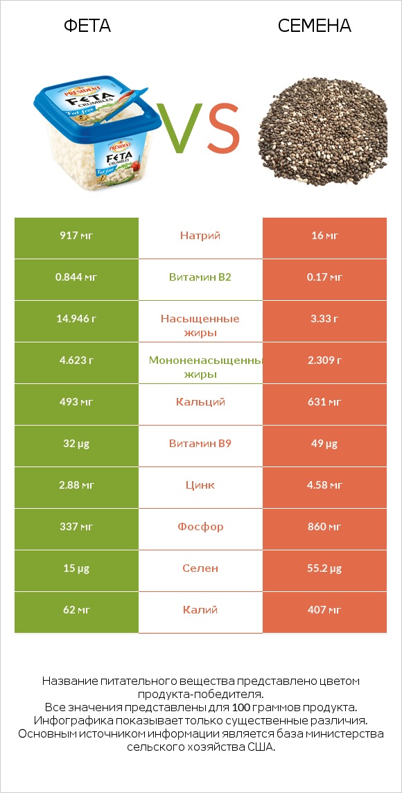 Фета vs Семена infographic