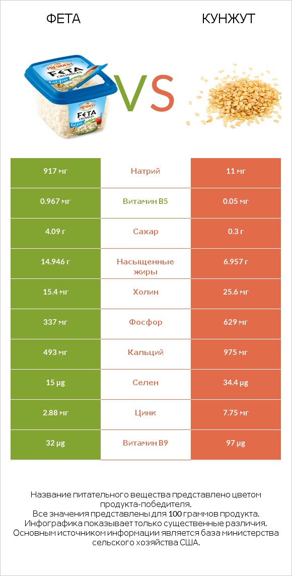 Фета vs Кунжут infographic