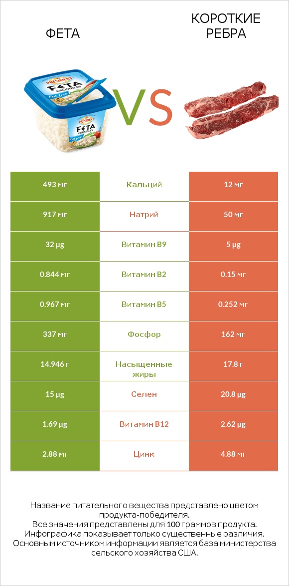Фета vs Короткие ребра infographic
