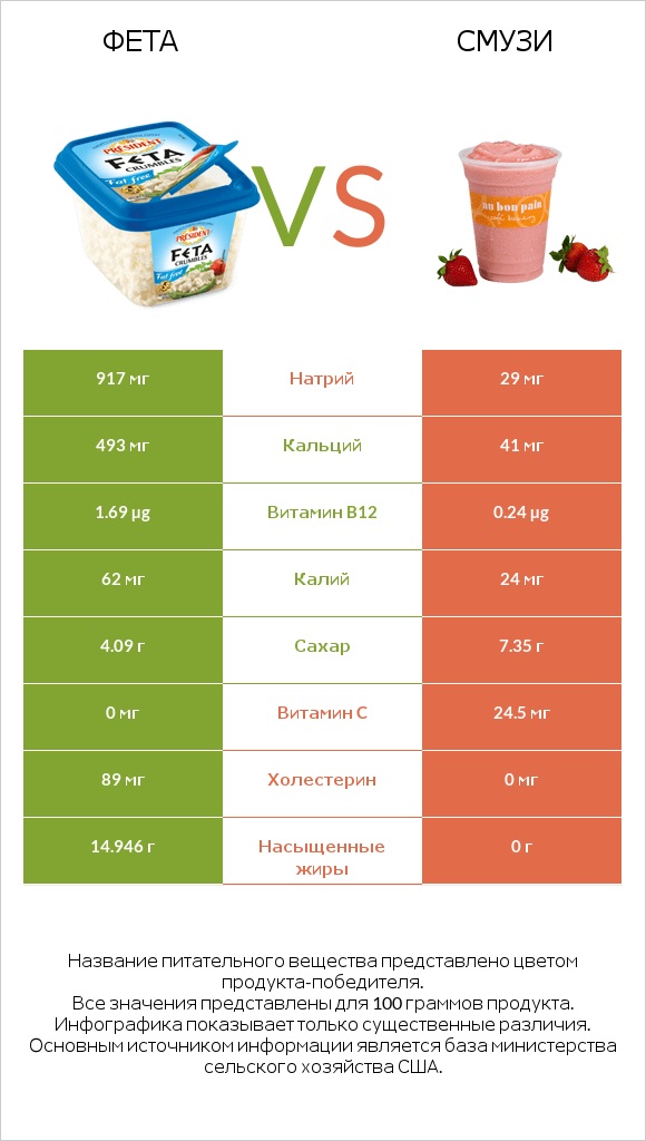 Фета vs Смузи infographic