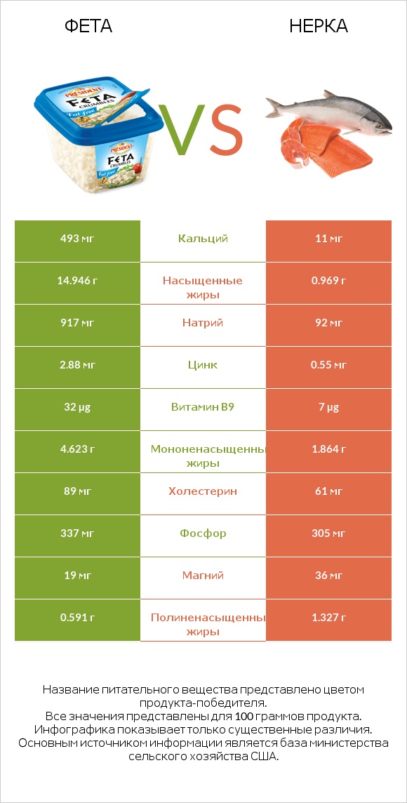 Фета vs Нерка infographic