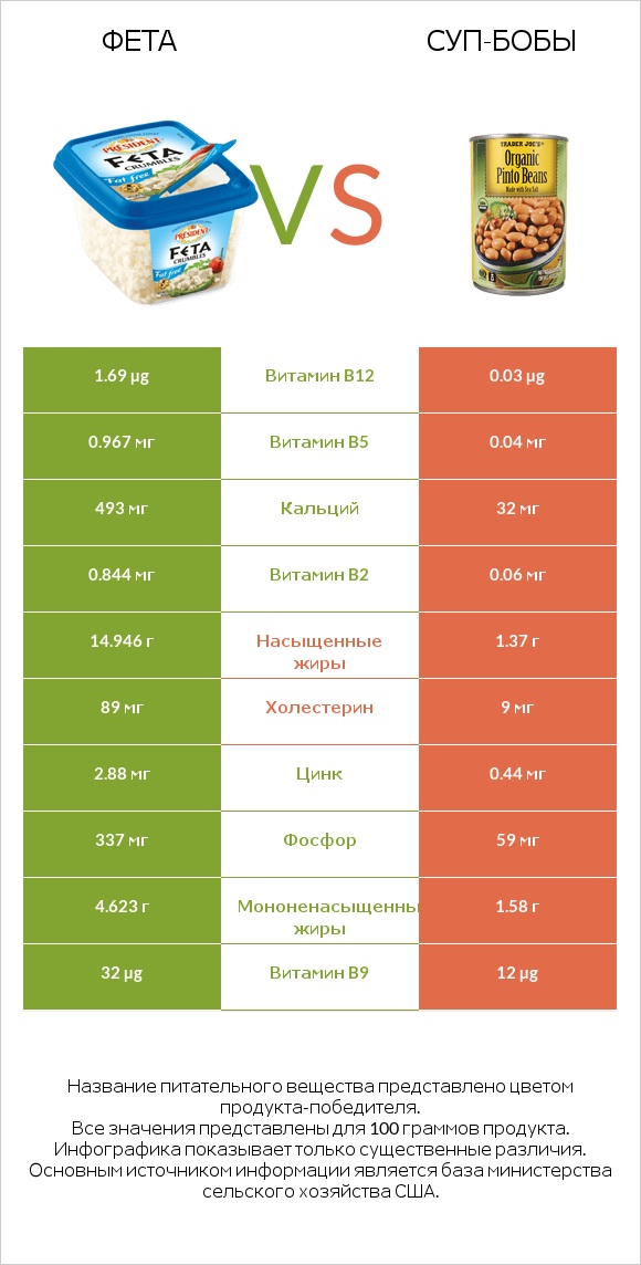 Фета vs Суп-бобы infographic