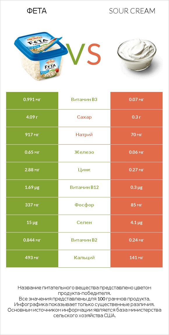 Фета vs Sour cream infographic