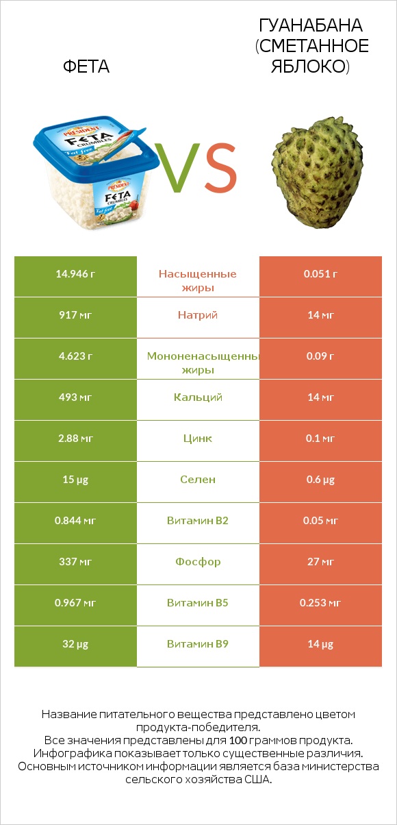 Фета vs Гуанабана (сметанное яблоко) infographic