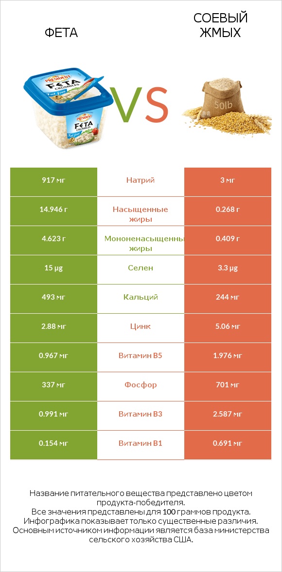 Фета vs Соевый жмых infographic