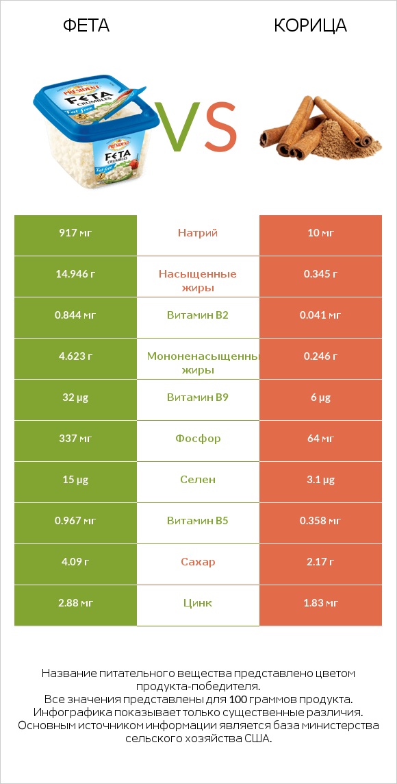 Фета vs Корица infographic