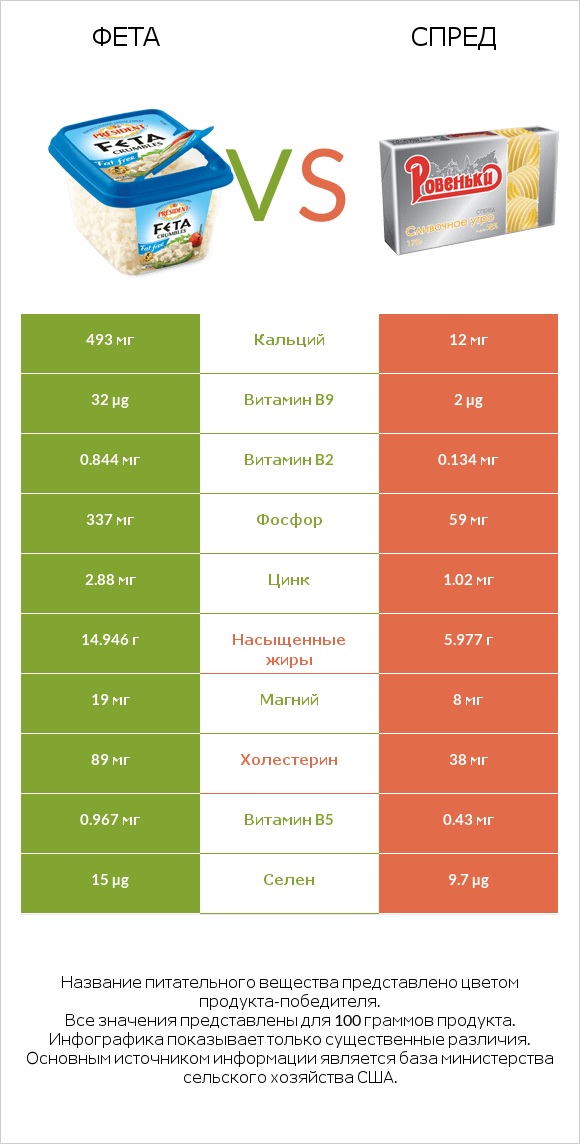 Фета vs Спред infographic