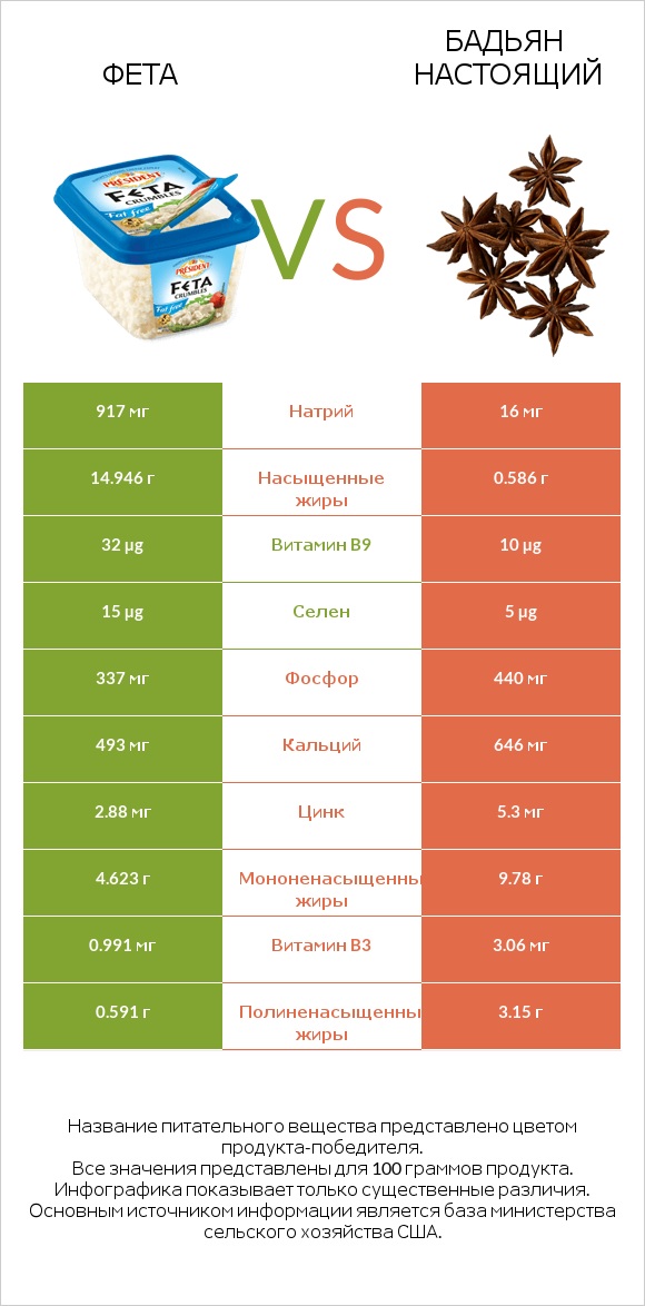 Фета vs Бадьян настоящий infographic