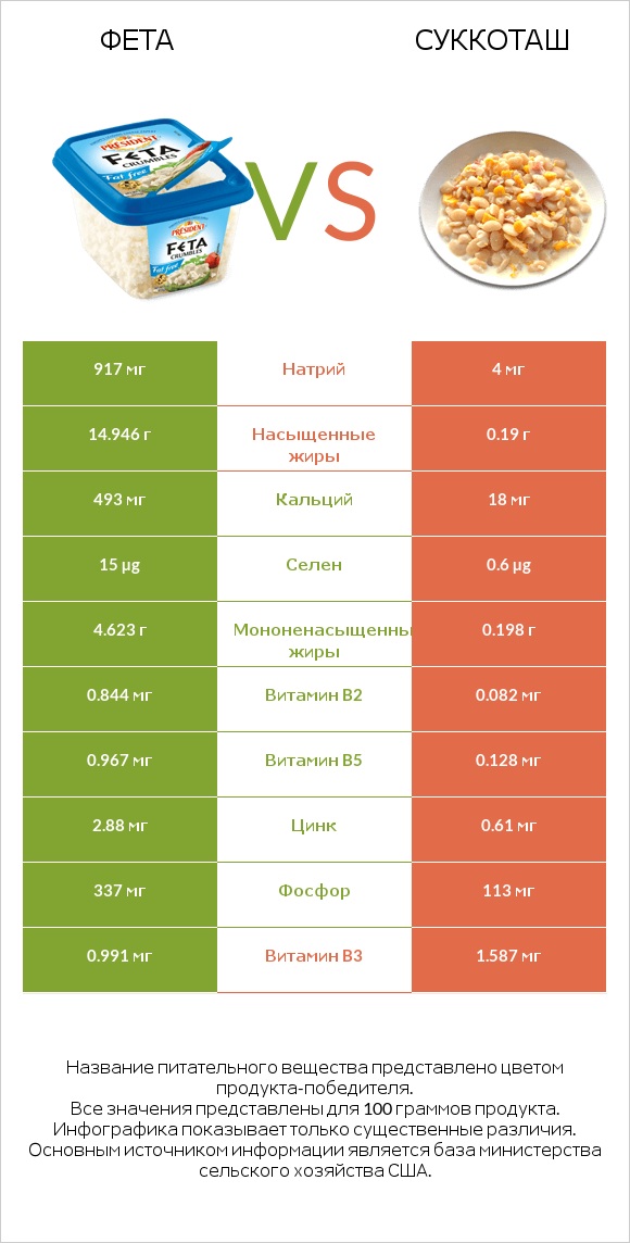 Фета vs Суккоташ infographic