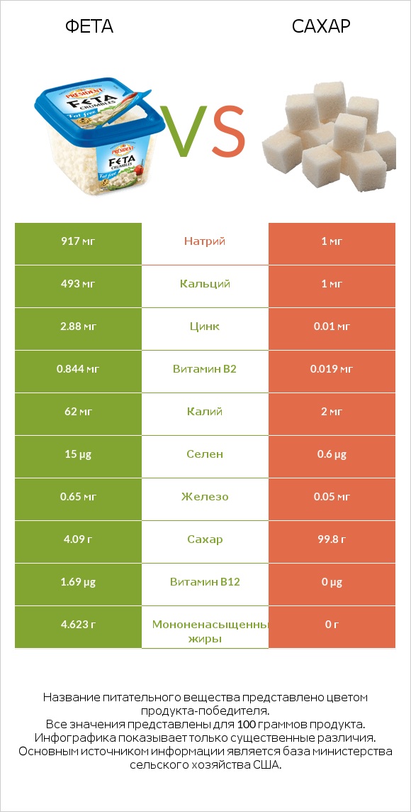 Фета vs Сахар infographic
