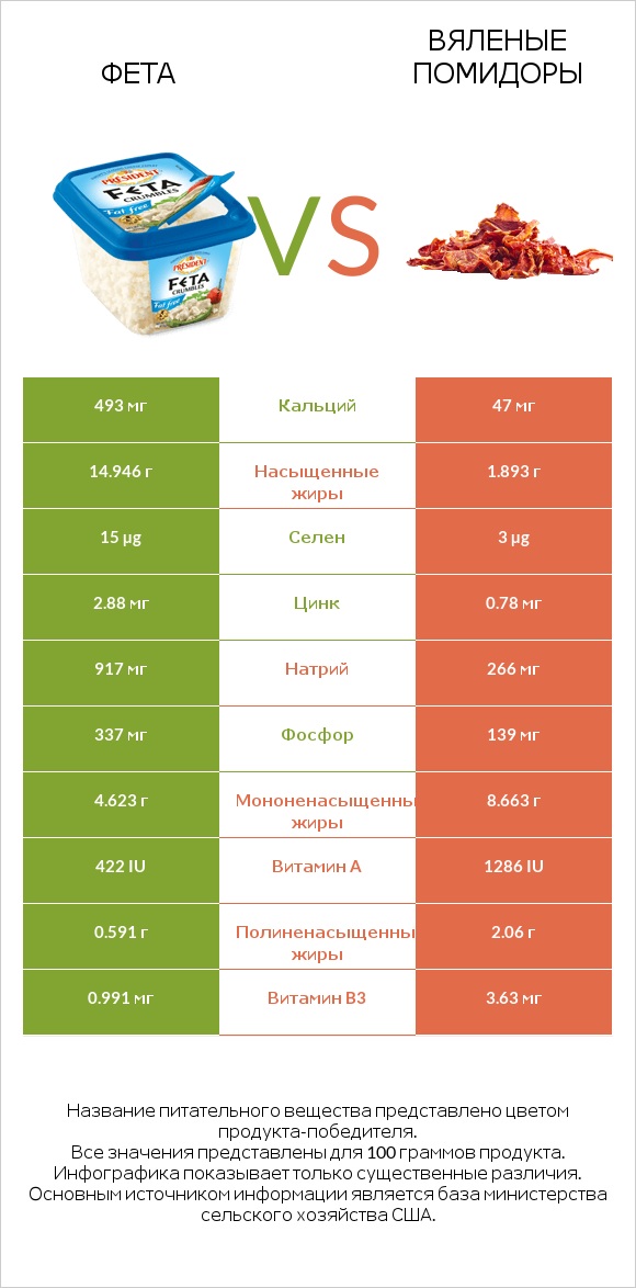 Фета vs Вяленые помидоры infographic